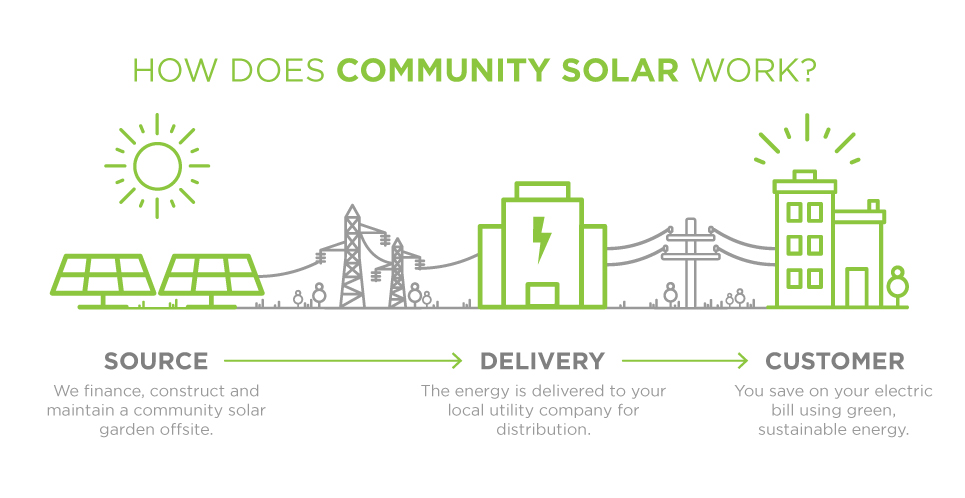 How Does Community Solar Work?