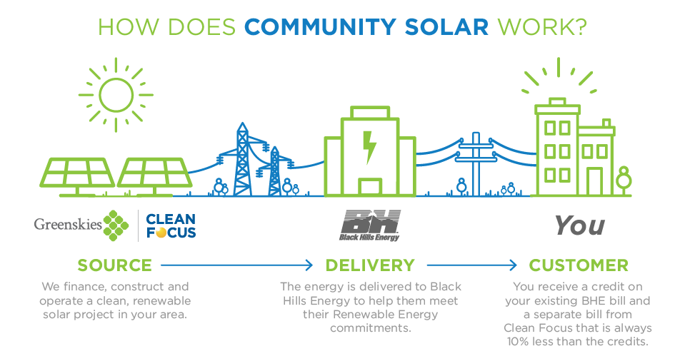 How Does Community Solar Work?